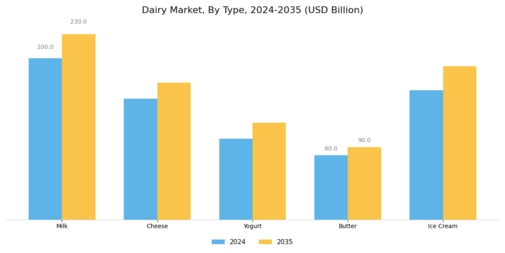 Dairy Market Segment Image 0