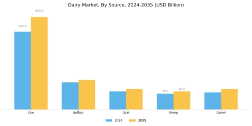 Dairy Market Segment Image 1