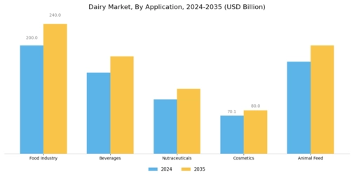 Dairy Market Segment Image 3