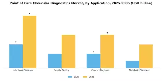 Point of Care Molecular Diagnostics Market Segment Image 0