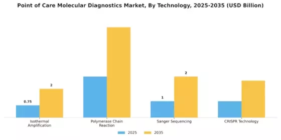Point of Care Molecular Diagnostics Market Segment Image 2