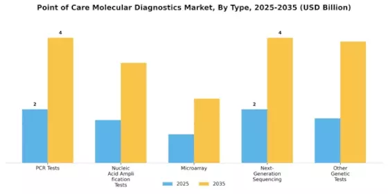 Point of Care Molecular Diagnostics Market Segment Image 3