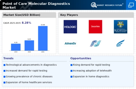 Point of Care Molecular Diagnostics Market Infographic