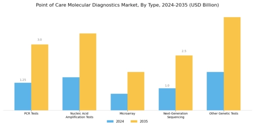 Point of Care Molecular Diagnostics Market Segment Image 0