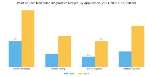 Point of Care Molecular Diagnostics Market Segment Image 1