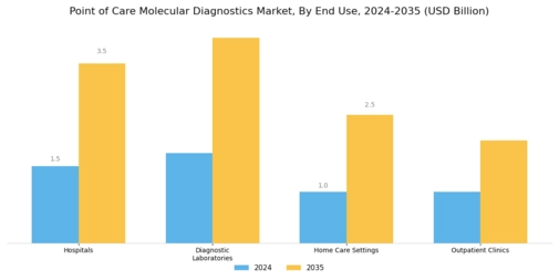 Point of Care Molecular Diagnostics Market Segment Image 2