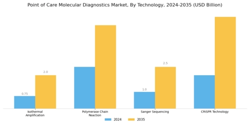 Point of Care Molecular Diagnostics Market Segment Image 3