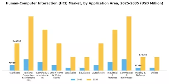 Human Computer Interaction HCI Market Segment Image 0