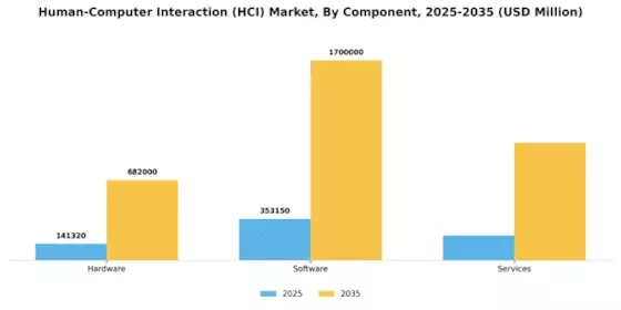 Human Computer Interaction HCI Market Segment Image 1