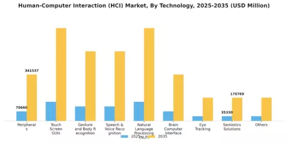 Human Computer Interaction HCI Market Segment Image 3