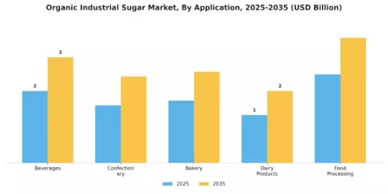 Organic Industrial Sugar Market Segment Image 0
