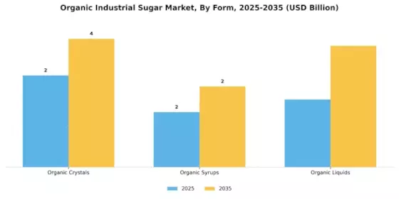 Organic Industrial Sugar Market Segment Image 2