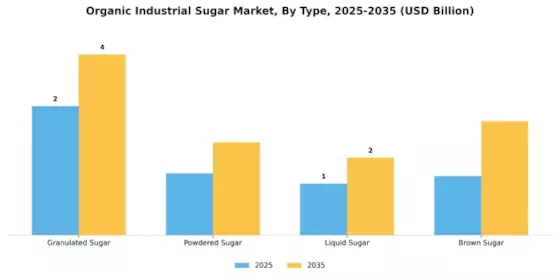 Organic Industrial Sugar Market Segment Image 3