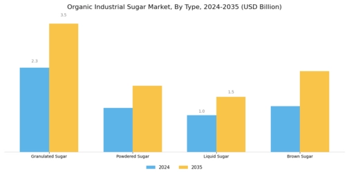 Organic Industrial Sugar Market Segment Image 0
