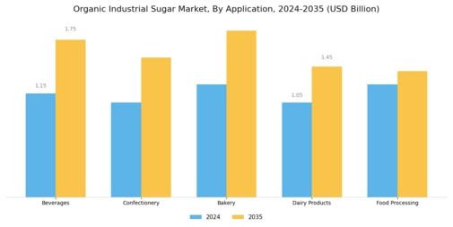Organic Industrial Sugar Market Segment Image 1