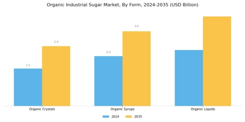 Organic Industrial Sugar Market Segment Image 2