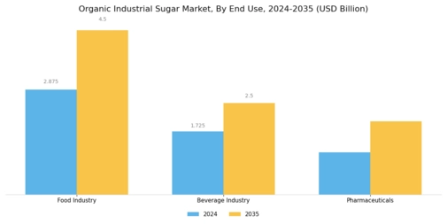 Organic Industrial Sugar Market Segment Image 3
