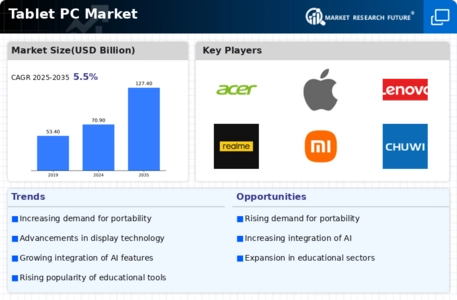 Tablet PC Market Infographic