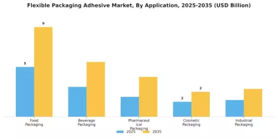Flexible packaging adhesive Market Segment Image 0