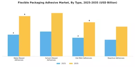 Flexible packaging adhesive Market Segment Image 1