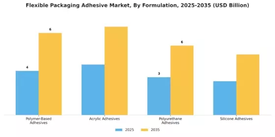 Flexible packaging adhesive Market Segment Image 2
