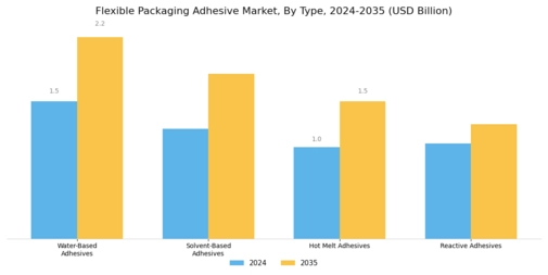 Flexible packaging adhesive Market Segment Image 1