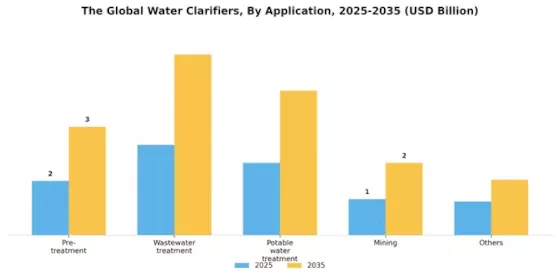 Water Clarifiers Market Segment Image 0