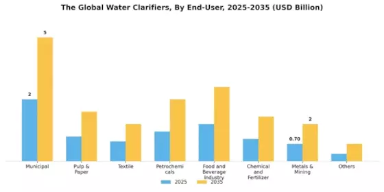 Water Clarifiers Market Segment Image 1