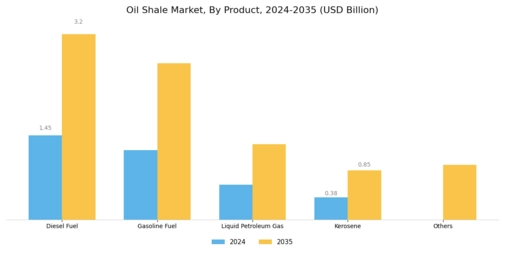 Oil Shale Market Segment Image 2
