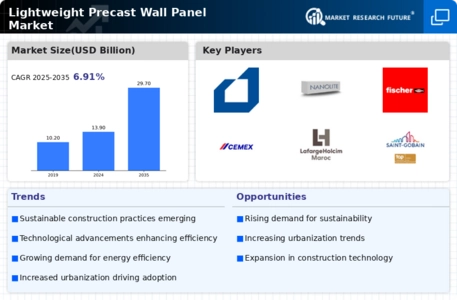 Lightweight Precast Wall Panel Market Infographic