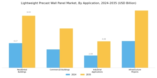 Lightweight Precast Wall Panel Market Segment Image 0