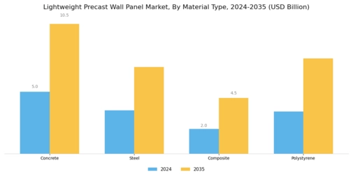 Lightweight Precast Wall Panel Market Segment Image 1