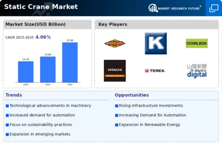 Static Crane Market Research Report—Global Forecast till 2032 Infographic