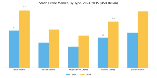 Static Crane Market Segment Image 0