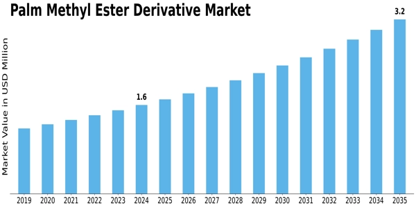 Palm Methyl Ester Derivative Market Size