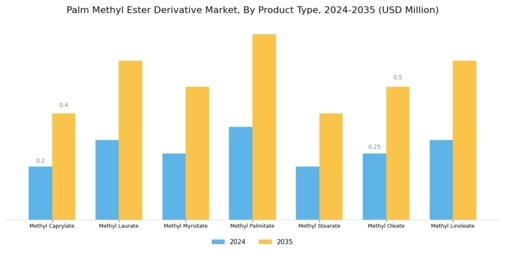 Palm Methyl Ester Derivative Market Segment Image 0