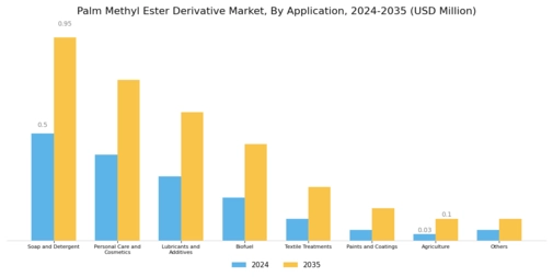 Palm Methyl Ester Derivative Market Segment Image 1