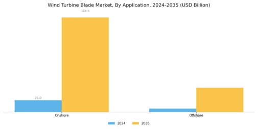 Wind Turbine Blade Market Segment Image 3