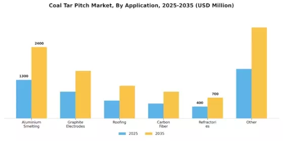 Coal Tar Pitch Market Segment Image 0