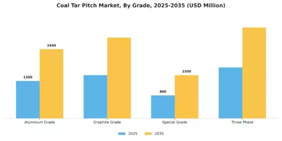 Coal Tar Pitch Market Segment Image 1