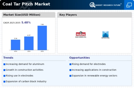 Coal Tar Pitch Market Infographic
