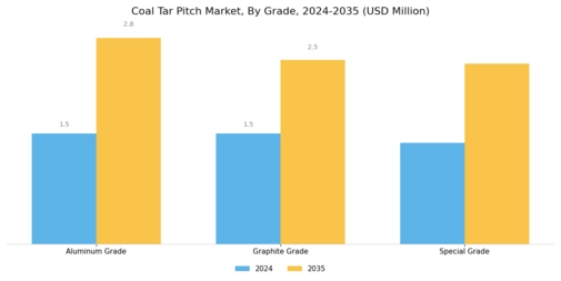 Coal Tar Pitch Market Segment Image 0