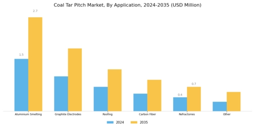 Coal Tar Pitch Market Segment Image 1