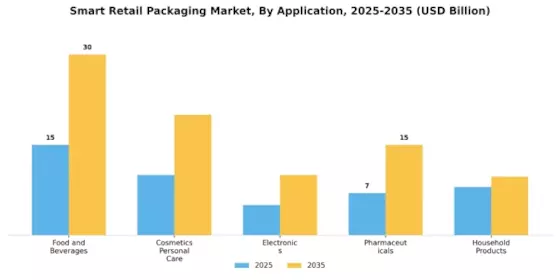 Smart Retail Packaging Market Segment Image 0