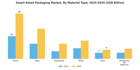 Smart Retail Packaging Market Segment Image 1