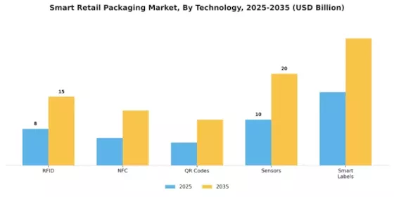 Smart Retail Packaging Market Segment Image 2