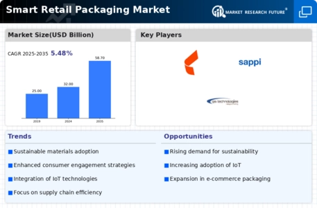 Smart Retail Packaging Market Infographic