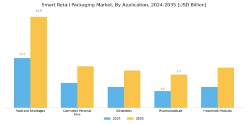Smart Retail Packaging Market Segment Image 0