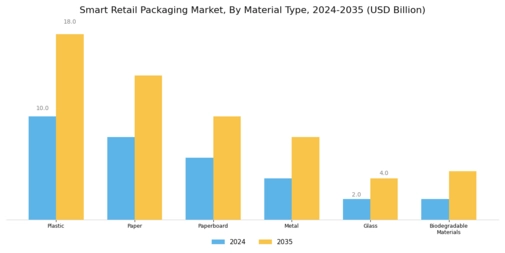 Smart Retail Packaging Market Segment Image 1