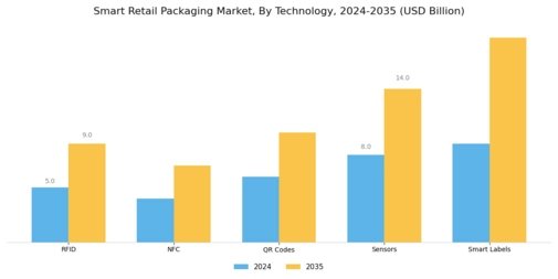 Smart Retail Packaging Market Segment Image 2